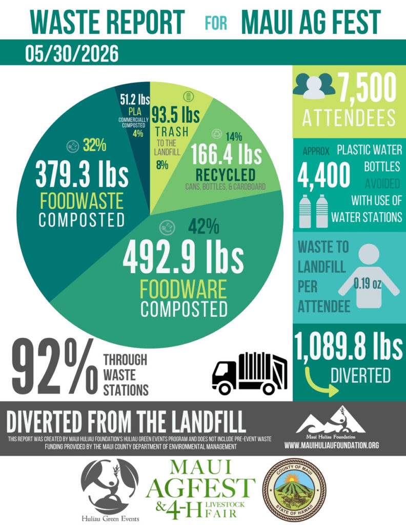 2026 Maui AgFest Zero Waste Report